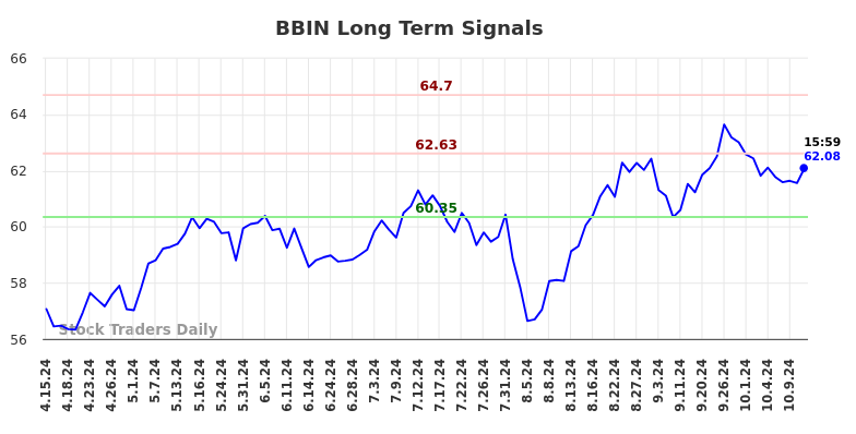 BBIN Long Term Analysis for October 15 2024