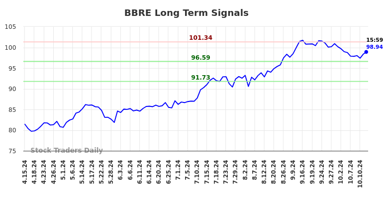 BBRE Long Term Analysis for October 15 2024