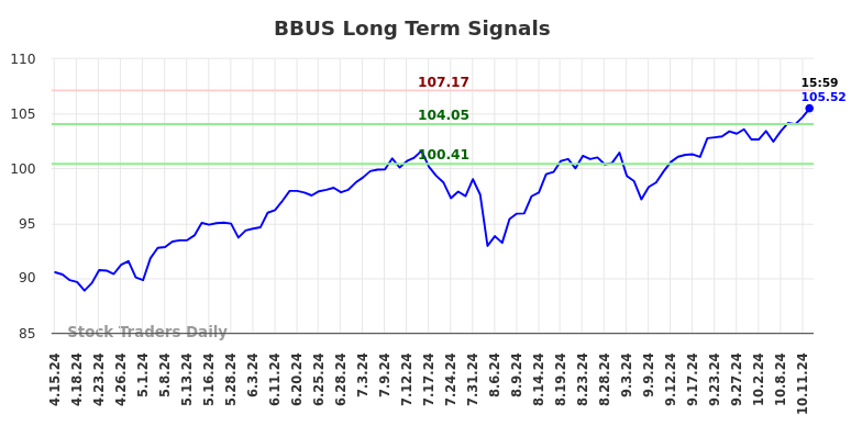 BBUS Long Term Analysis for October 15 2024