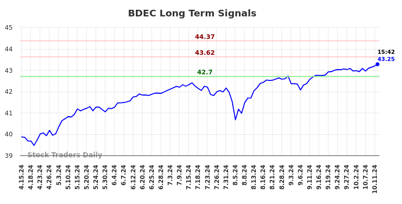 BDEC Long Term Analysis for October 15 2024