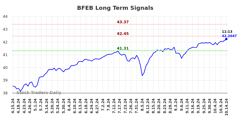 BFEB Long Term Analysis for October 15 2024