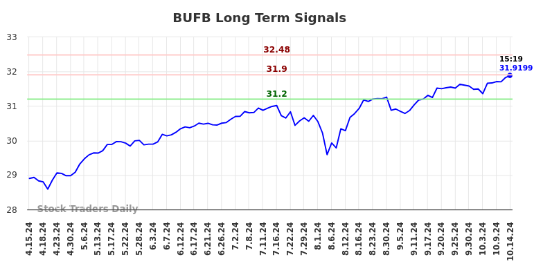 BUFB Long Term Analysis for October 15 2024