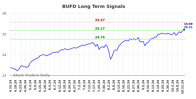 BUFD Long Term Analysis for October 15 2024