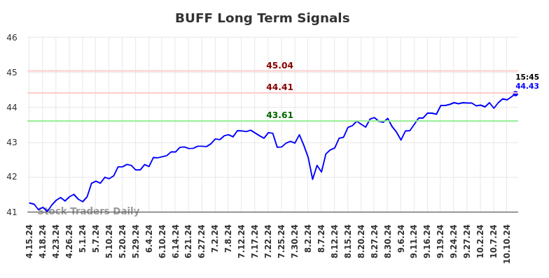 BUFF Long Term Analysis for October 15 2024