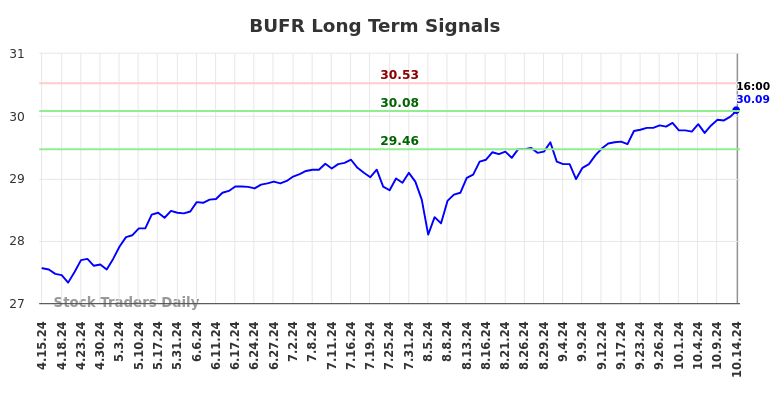 BUFR Long Term Analysis for October 15 2024