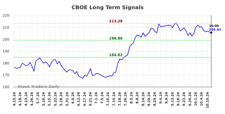 CBOE Long Term Analysis for October 15 2024