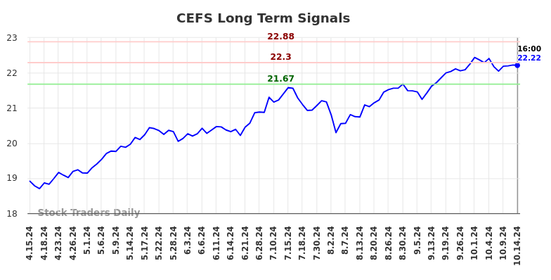 CEFS Long Term Analysis for October 15 2024