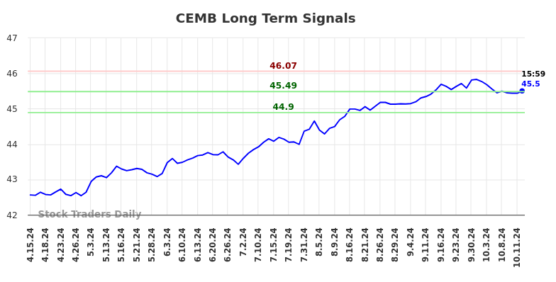 CEMB Long Term Analysis for October 15 2024