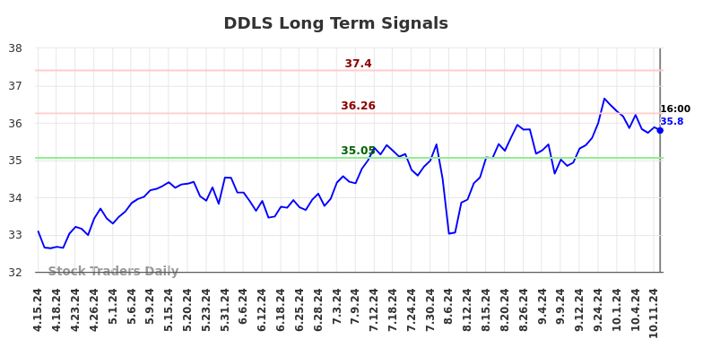 DDLS Long Term Analysis for October 15 2024