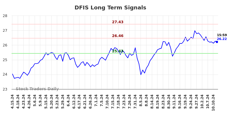 DFIS Long Term Analysis for October 15 2024