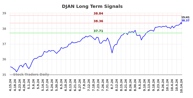 DJAN Long Term Analysis for October 15 2024