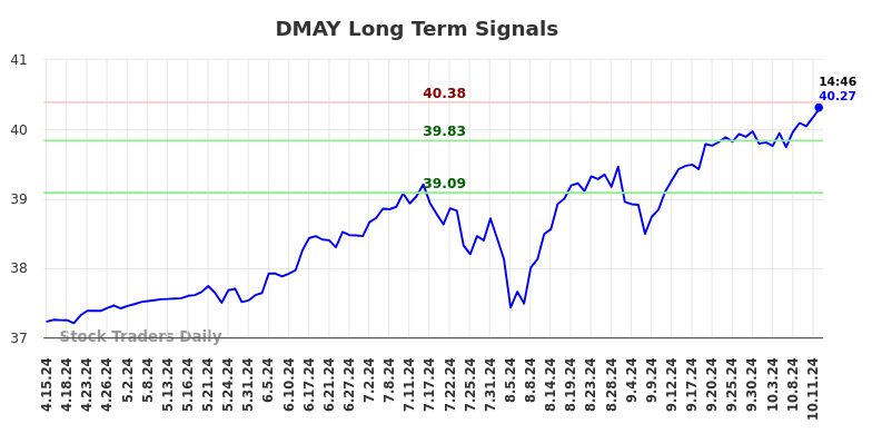 DMAY Long Term Analysis for October 15 2024