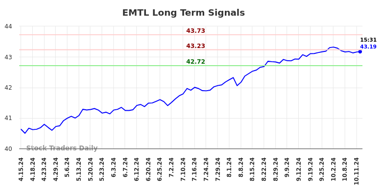 EMTL Long Term Analysis for October 15 2024