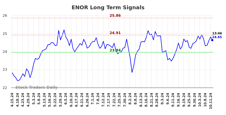 ENOR Long Term Analysis for October 15 2024