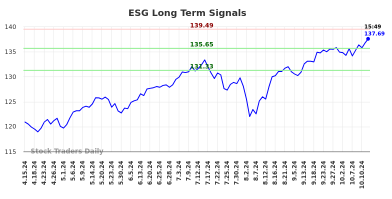 ESG Long Term Analysis for October 15 2024