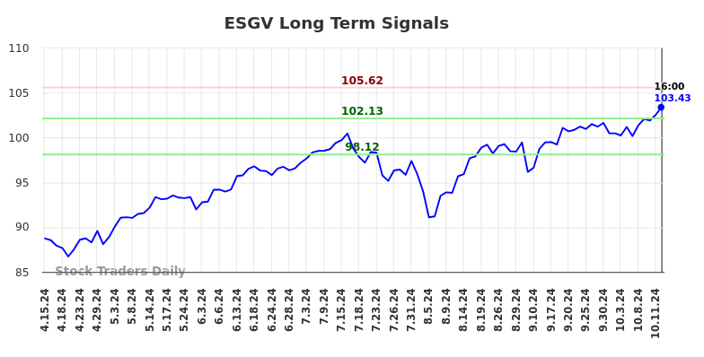 ESGV Long Term Analysis for October 15 2024