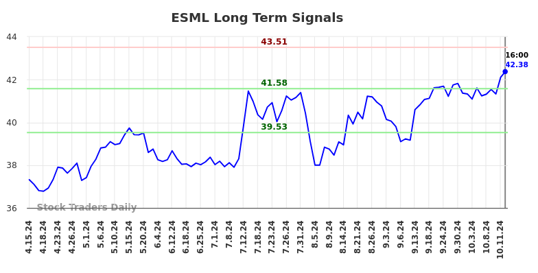 ESML Long Term Analysis for October 15 2024