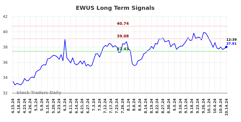 EWUS Long Term Analysis for October 15 2024