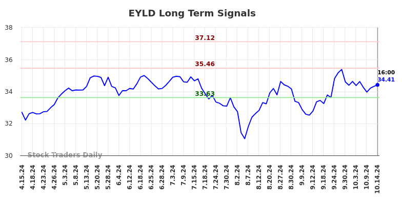 EYLD Long Term Analysis for October 15 2024