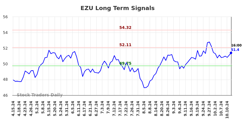 EZU Long Term Analysis for October 15 2024