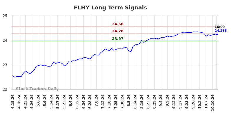 FLHY Long Term Analysis for October 15 2024