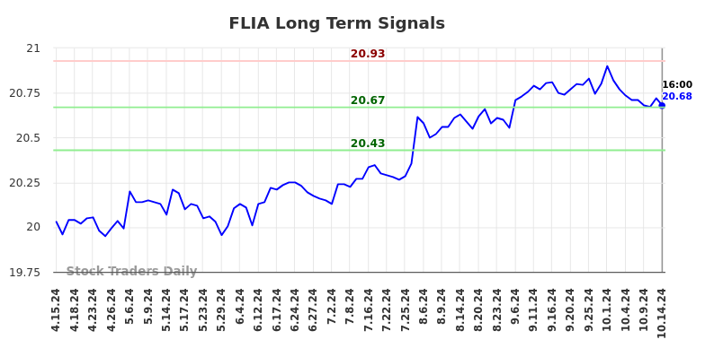 FLIA Long Term Analysis for October 15 2024