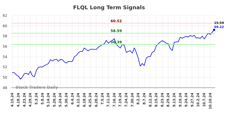 FLQL Long Term Analysis for October 15 2024