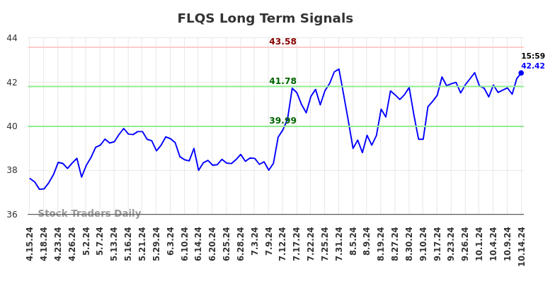 FLQS Long Term Analysis for October 15 2024