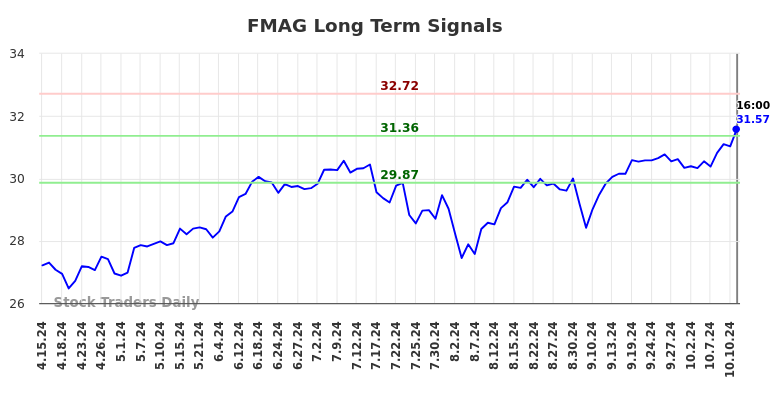 FMAG Long Term Analysis for October 15 2024