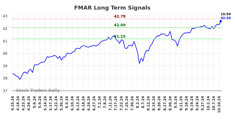 FMAR Long Term Analysis for October 15 2024