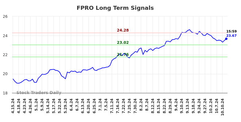 FPRO Long Term Analysis for October 15 2024