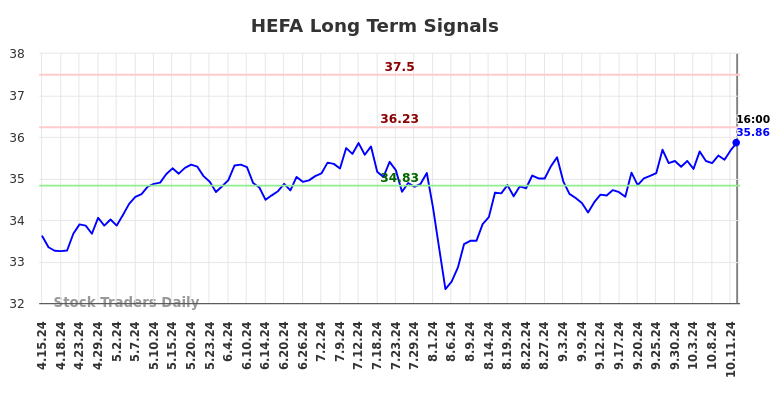 HEFA Long Term Analysis for October 15 2024