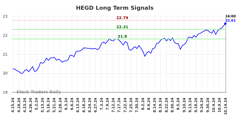 HEGD Long Term Analysis for October 15 2024