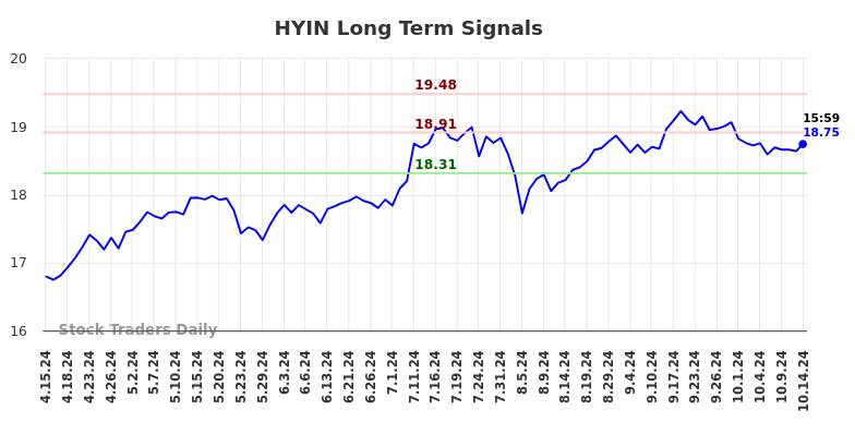 HYIN Long Term Analysis for October 15 2024