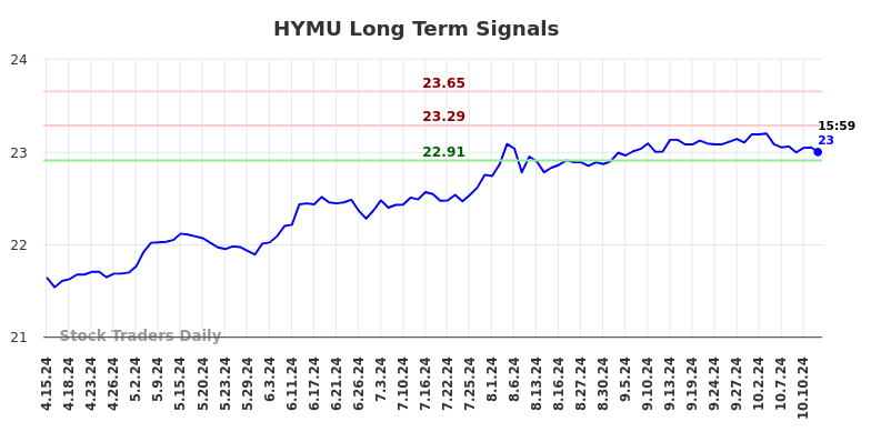 HYMU Long Term Analysis for October 15 2024