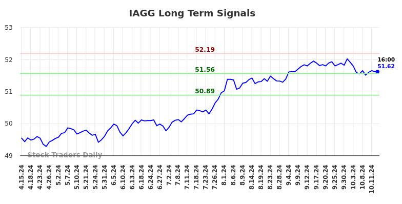 IAGG Long Term Analysis for October 15 2024