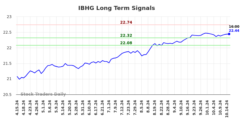 IBHG Long Term Analysis for October 15 2024