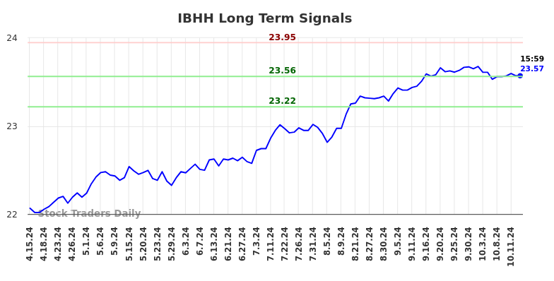 IBHH Long Term Analysis for October 15 2024