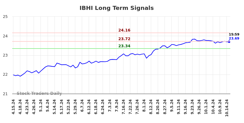 IBHI Long Term Analysis for October 15 2024