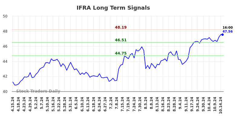 IFRA Long Term Analysis for October 15 2024