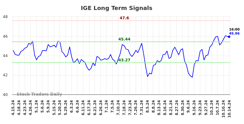 IGE Long Term Analysis for October 15 2024