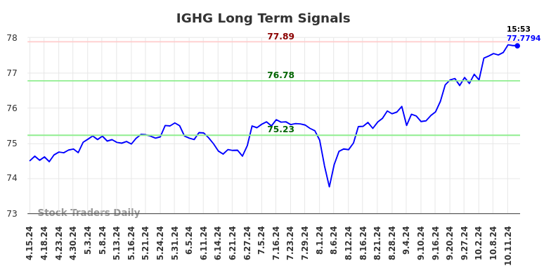 IGHG Long Term Analysis for October 15 2024