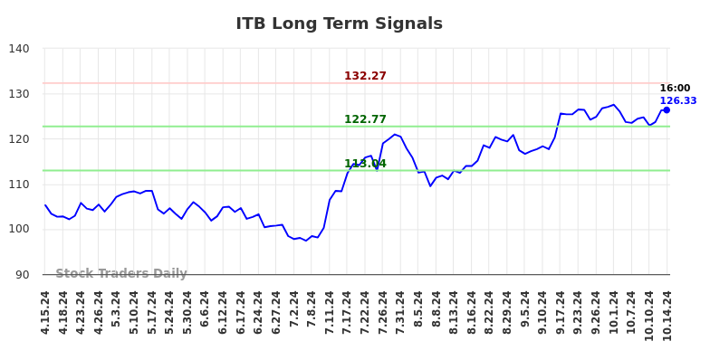 ITB Long Term Analysis for October 15 2024