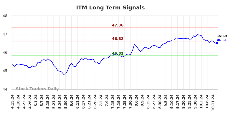 ITM Long Term Analysis for October 15 2024