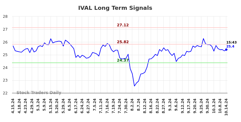 IVAL Long Term Analysis for October 15 2024