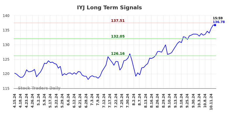 IYJ Long Term Analysis for October 15 2024