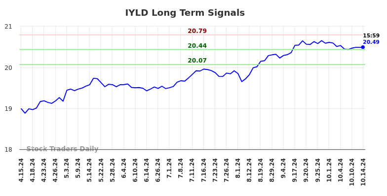 IYLD Long Term Analysis for October 15 2024