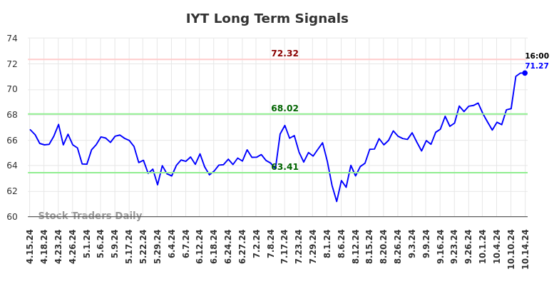 IYT Long Term Analysis for October 15 2024