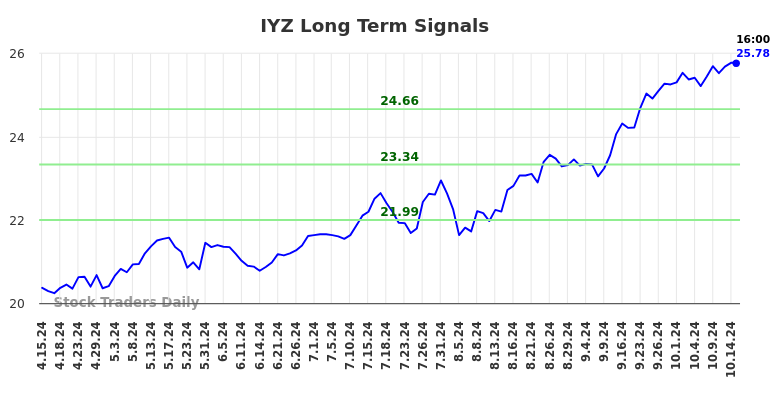 IYZ Long Term Analysis for October 15 2024