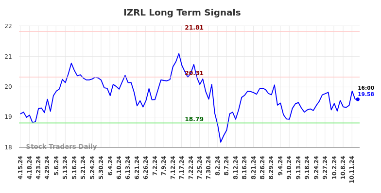 IZRL Long Term Analysis for October 15 2024